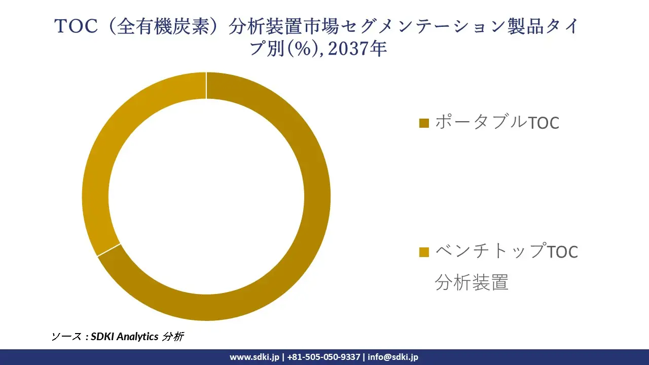 1734351093_7775.global-toc-analyzer-market-segmentation-survey.webp