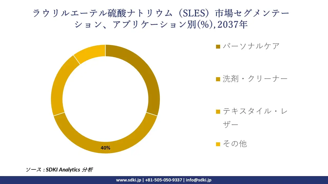 1734519386_2066.global-sodium-lauryl-ether-sulfate-sles-market-segmentation-survey.webp