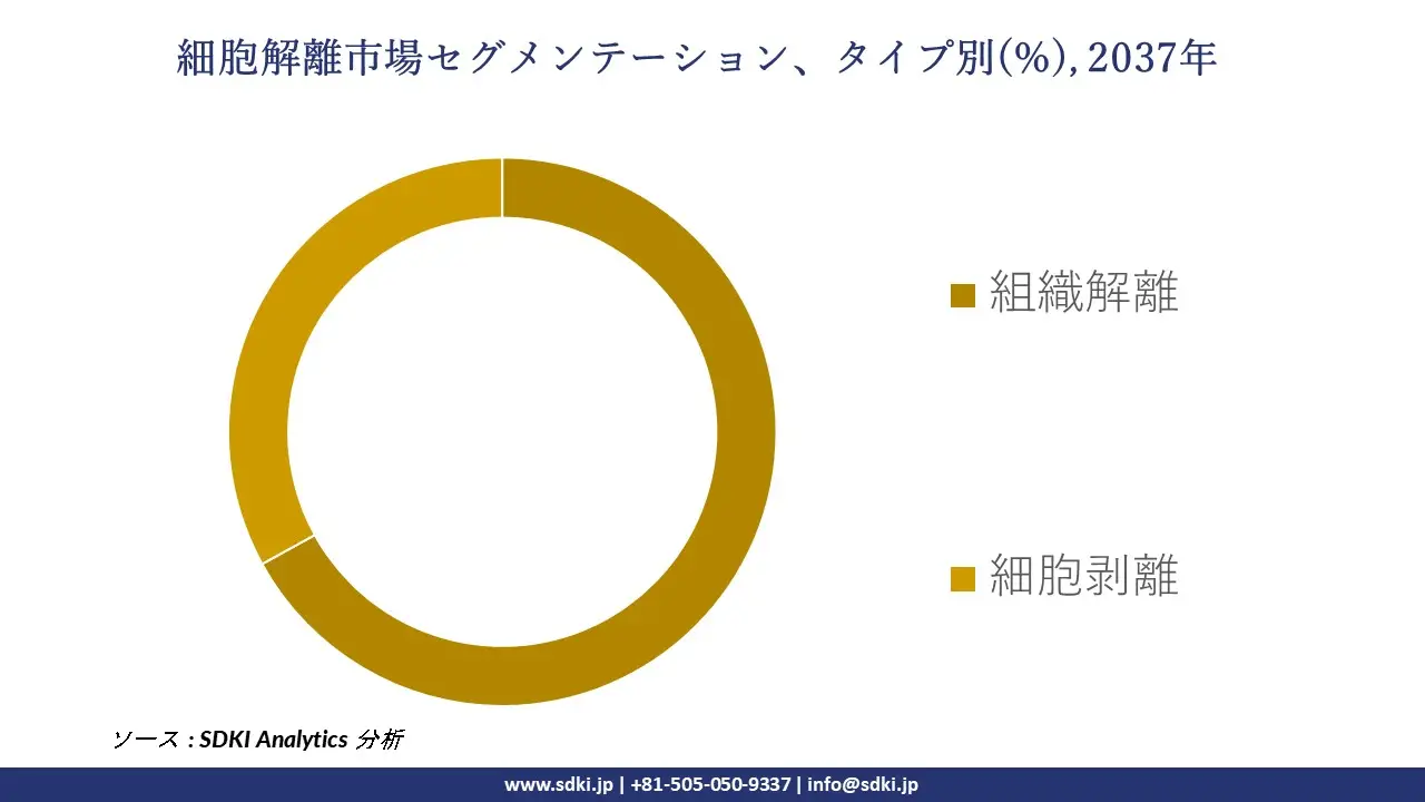 1734524290_5635.global-cell-dissociation-market-segmentation-survey.webp