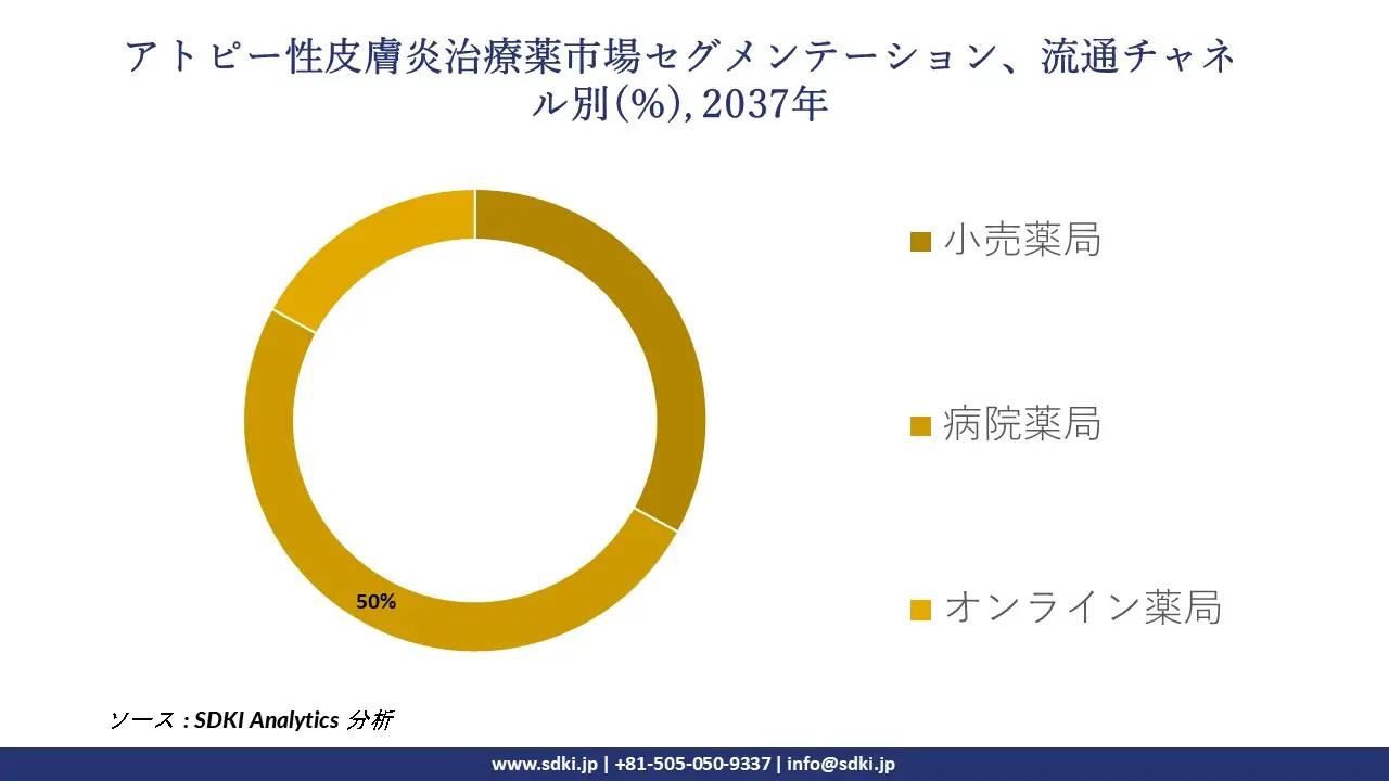 1734527567_6067.global-atopic-dermatitis-drugs-market-segmentation-survey.webp