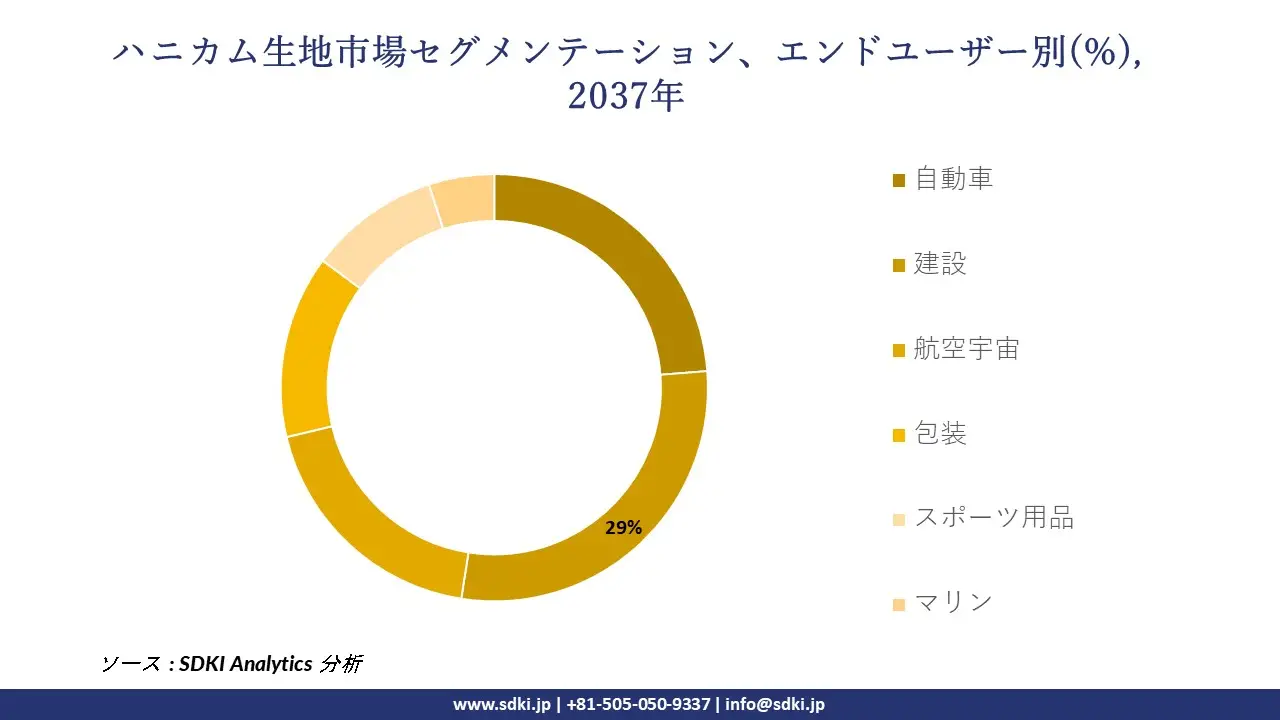 1734695782_2013.global-honeycomb-fabric-market-segmentation-survey.webp