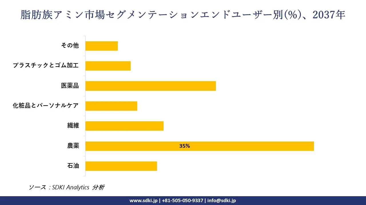 1734938850_9040.global-Aliphatic-Amines-Market-segmentation-survey.webp