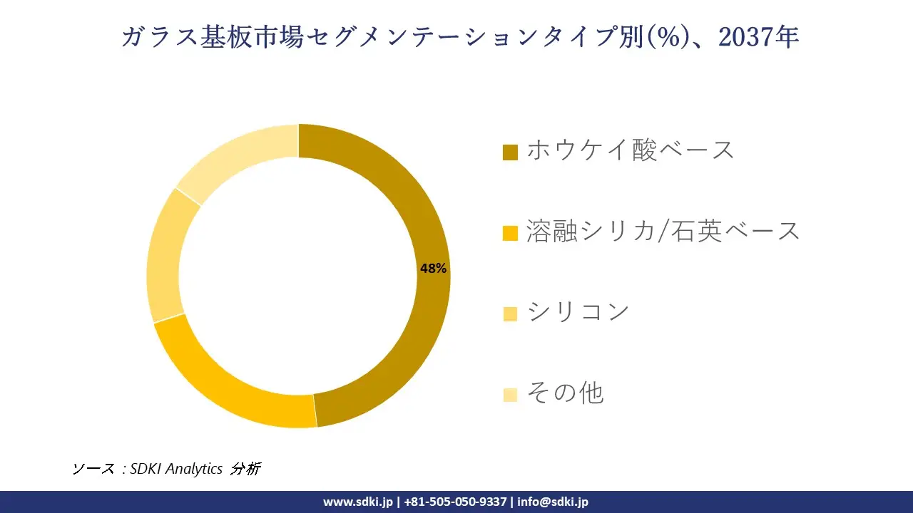 1734951014_7396.global-Glass-substrate-Market-segmentation-survey.webp