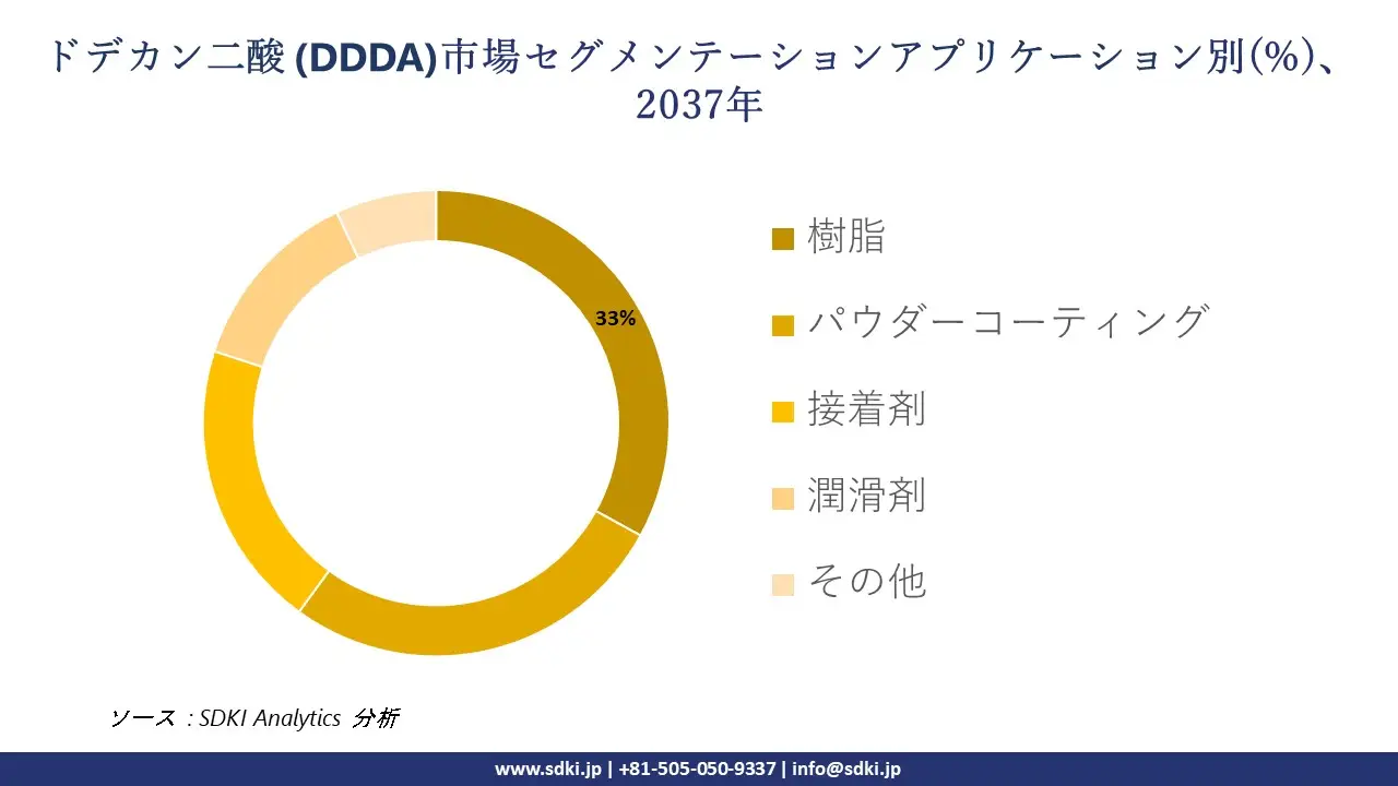 1734953984_8188.global-Dodecanedioic-Acid-(DDDA)-Market-segmentation-survey.webp