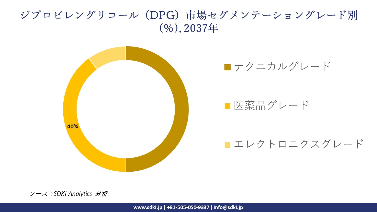 1735200719_8385.dipropylene-glycol-dpg-segmentation-survey.webp