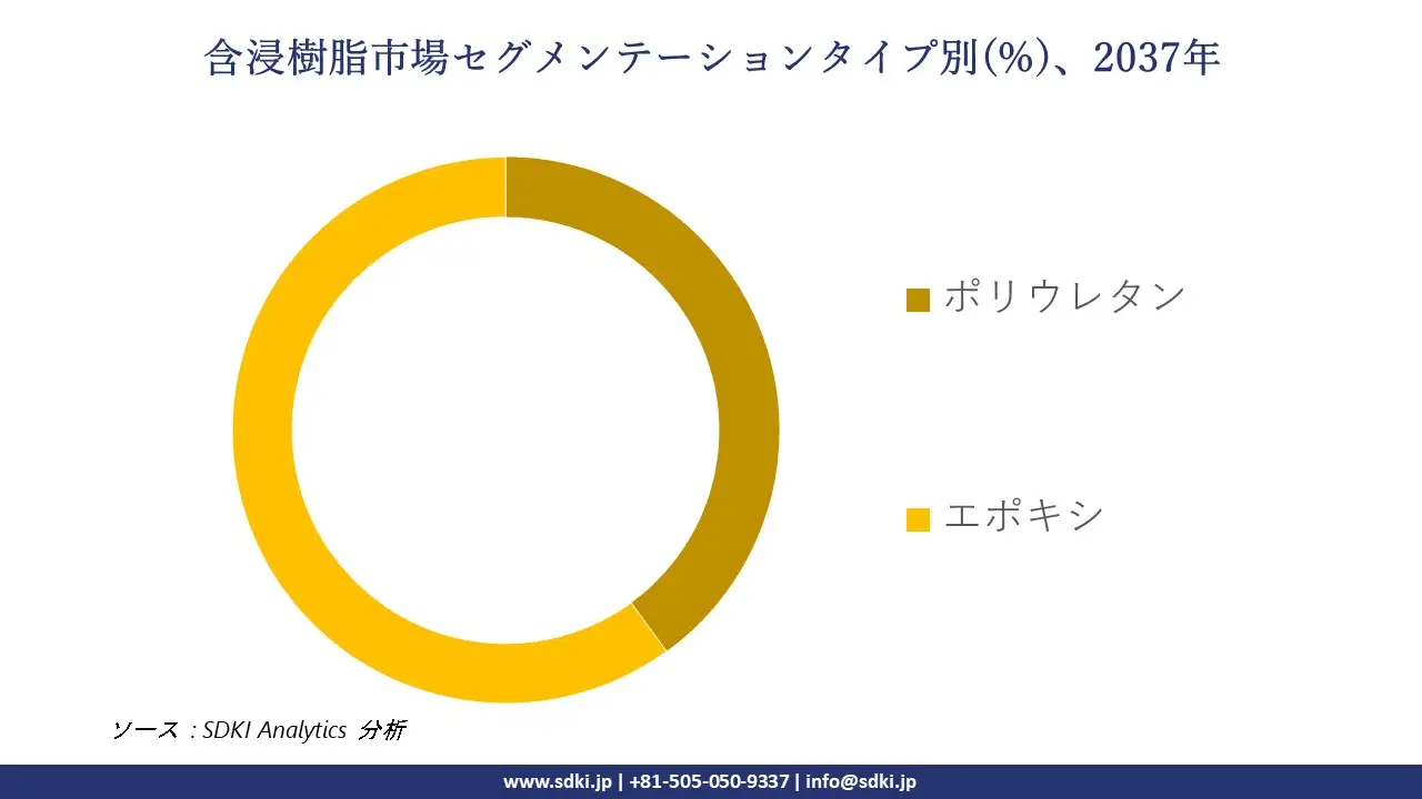 1735535196_9594.global-Impregnating-Resins-Market-segmentation-survey.webp