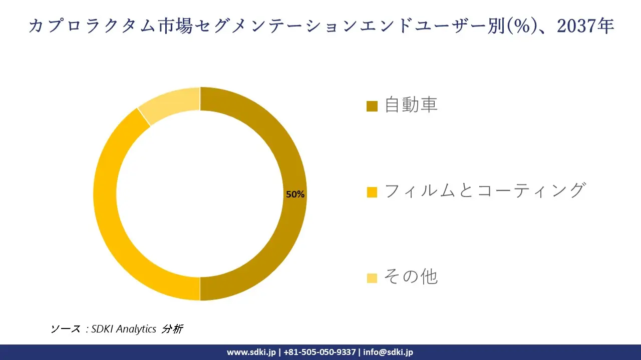 1735537276_1947.global-Caprolactam-Market-segmentation-survey.webp