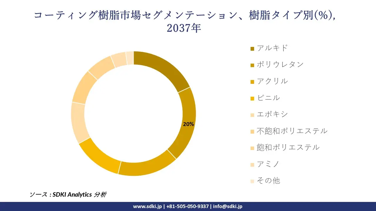 1735566039_7070.global-coating-resins-market-segmentation-survey.webp