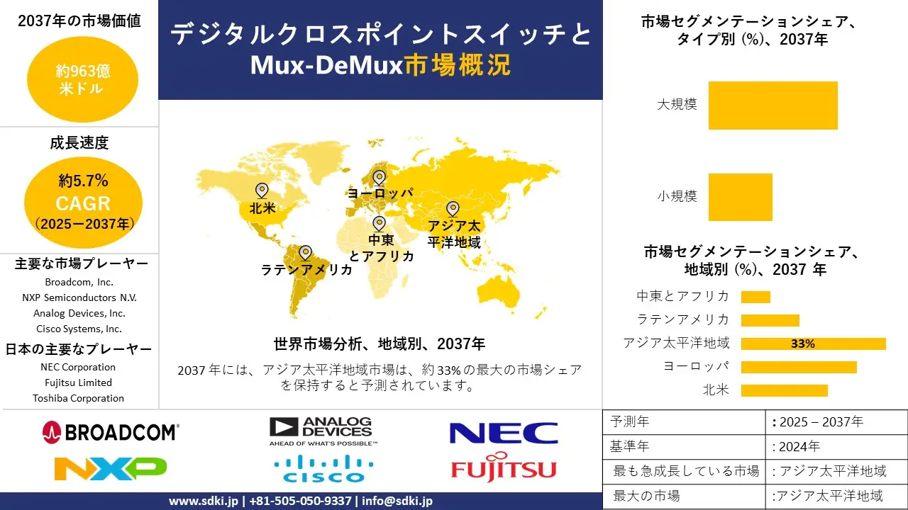 1735624406_4087.global-Digital-Crosspoint-Switches-and-Mux-DeMux-Market-survey-report.webp