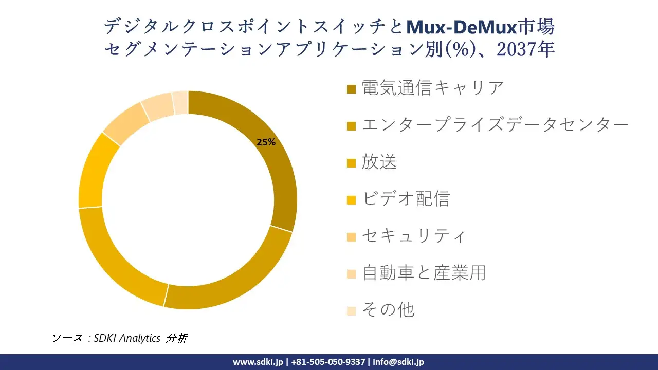 1735625135_5368.global-Digital-Crosspoint-Switches-and-Mux-DeMux-Market-segmentation-survey.webp