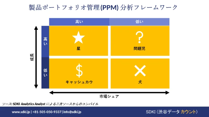 Product Portfolio Management (PPM) Analysis