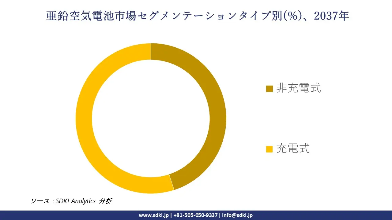 1735626887_9682.global-Zinc-Air-Battery-Market-segmentation-survey.webp