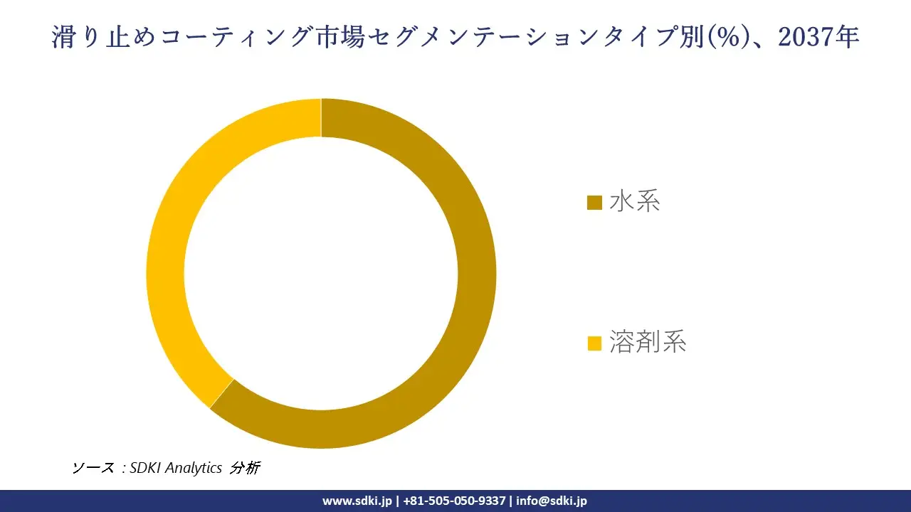 1735798489_3005.global-Anti-Slip-Coating-Market-segmentation-survey.webp