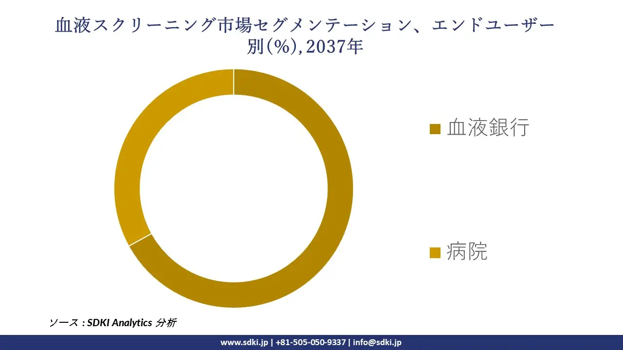 1735883419_3063.global-blood-screening-market-segmentation-survey.webp