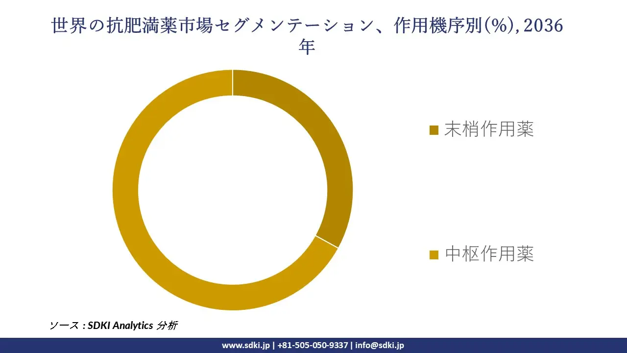 1736325572_7622.global-anti-obesity-drugs-market-segmentation-survey.webp