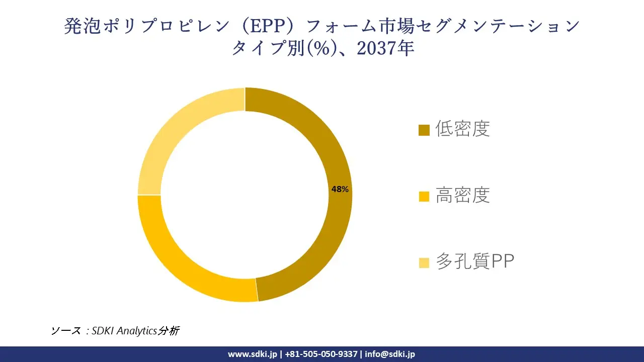 1736399995_3016.global-expanded-polypropylene-epp-foam-Market-segmentation-survey.webp