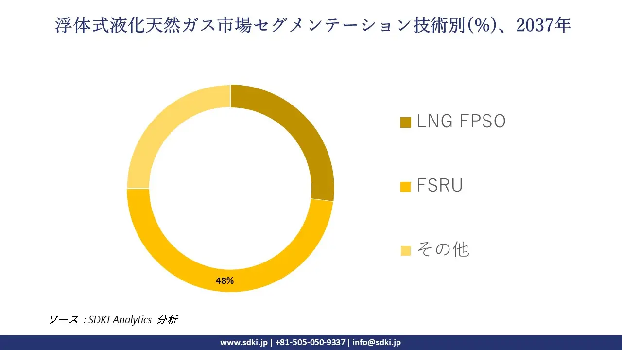 1736513211_7060.global-Floating-Liquefied-Natural-Gas-Market-segmentation-survey.webp