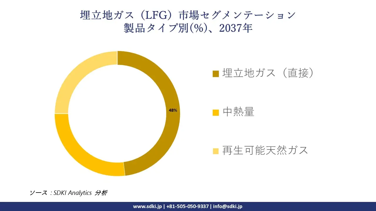 1736747449_8856.global-Landfill-Gas-(LFG)-Market-segmentation-survey.webp