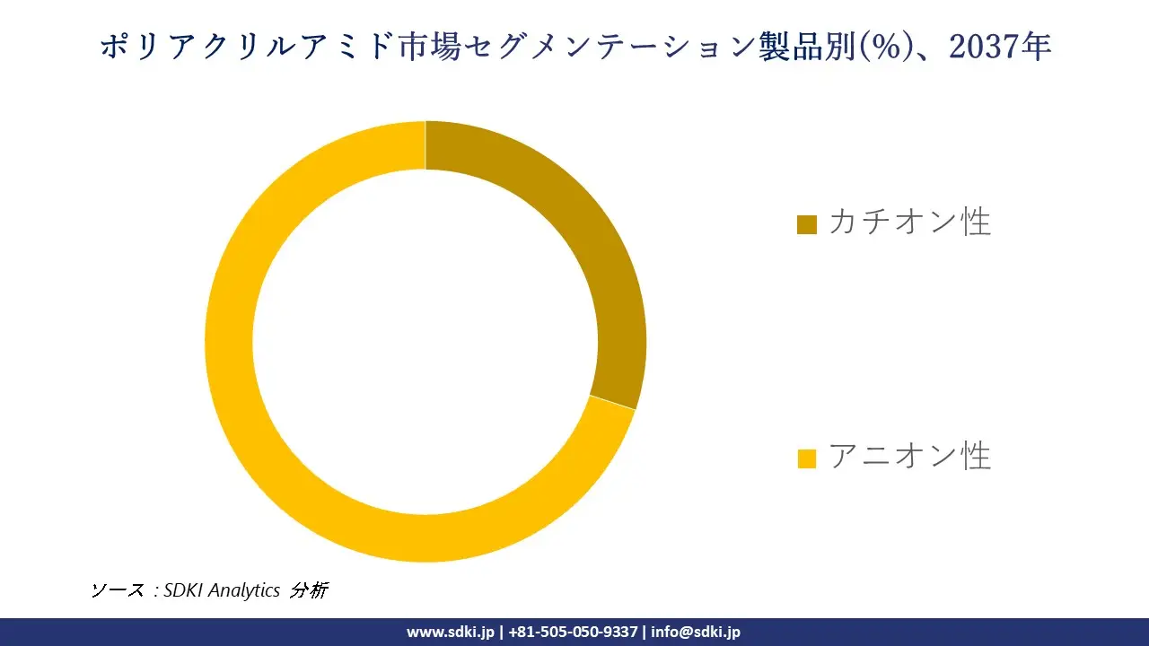 1736754642_2054.global-Polyacrylamide-Market-segmentation-survey.webp