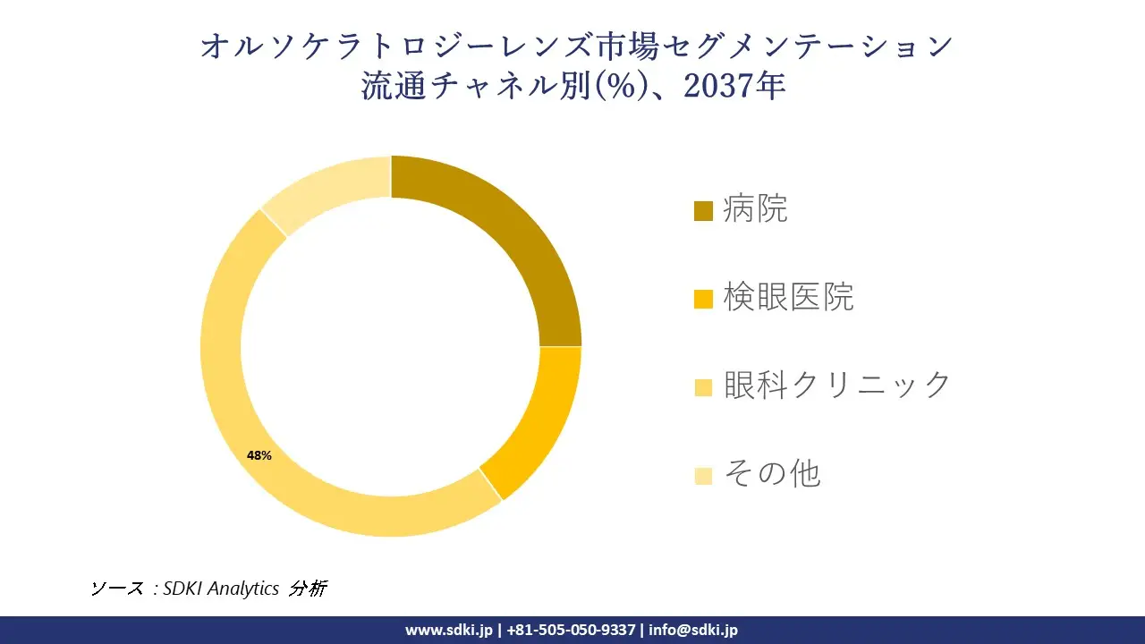 1736841595_1614.global-orthokeratology-lenses-market-segmentation-survey.webp