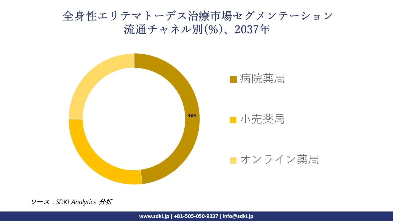 1736919021_5020.global-systemic-lupus-erythematosus-treatment-Market-segmentation-survey.webp