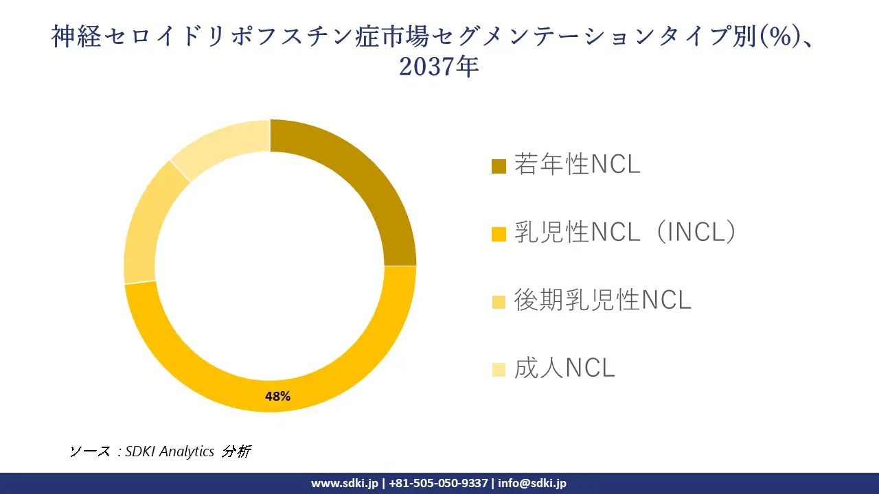 1737012716_3560.global-neuronal-ceroid-lipofuscinoses-market-segmentation-survey.webp