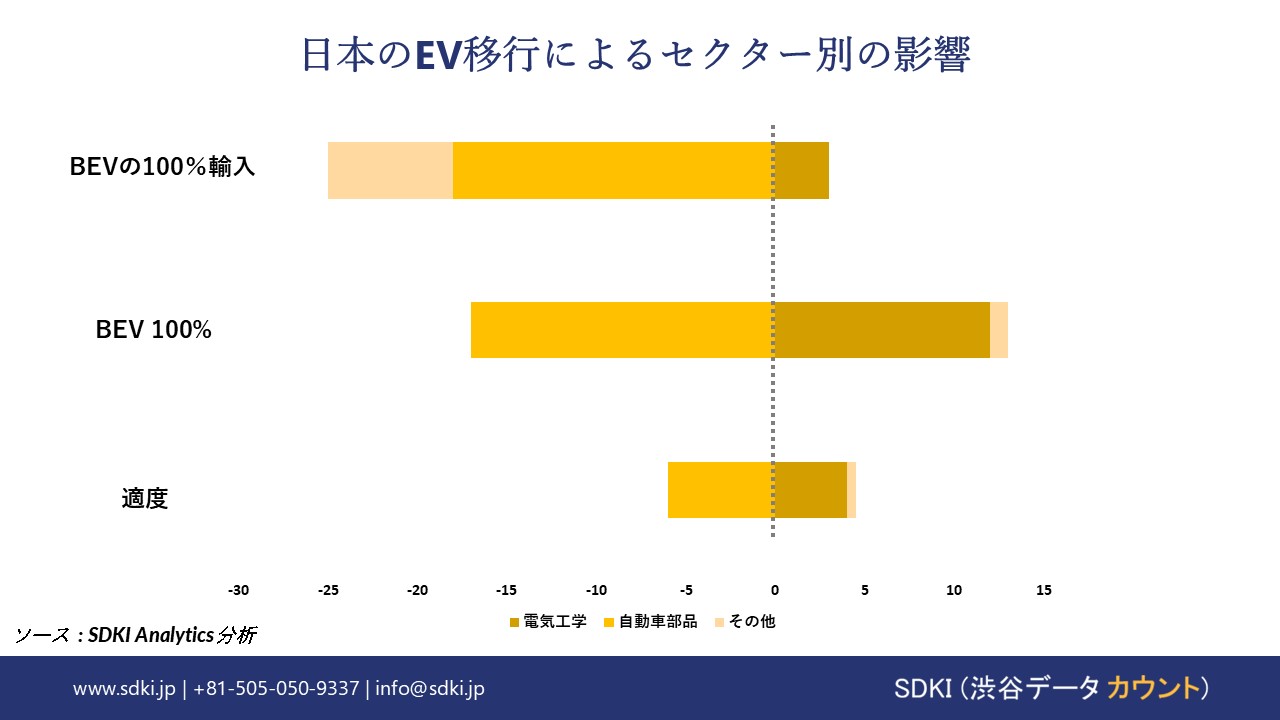 日本のEV移行によるセクター別の影響