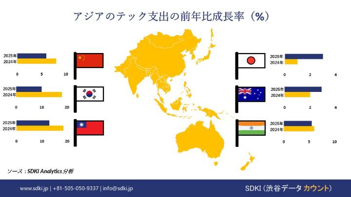 アジアのテック支出の前年比成長率