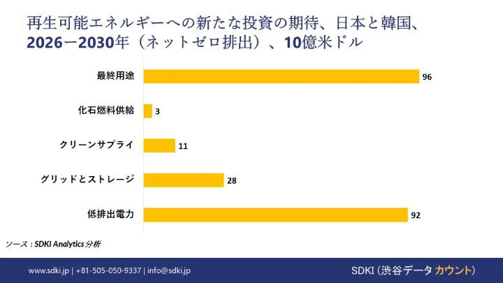 New Investment in Renewable Energy, Japan and Korea, 2026-2030