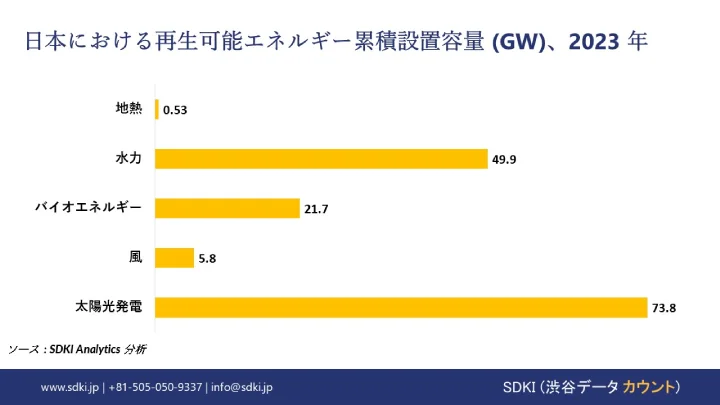 Cumulative Installed Renewable Energy Capacity (GW) in Japan