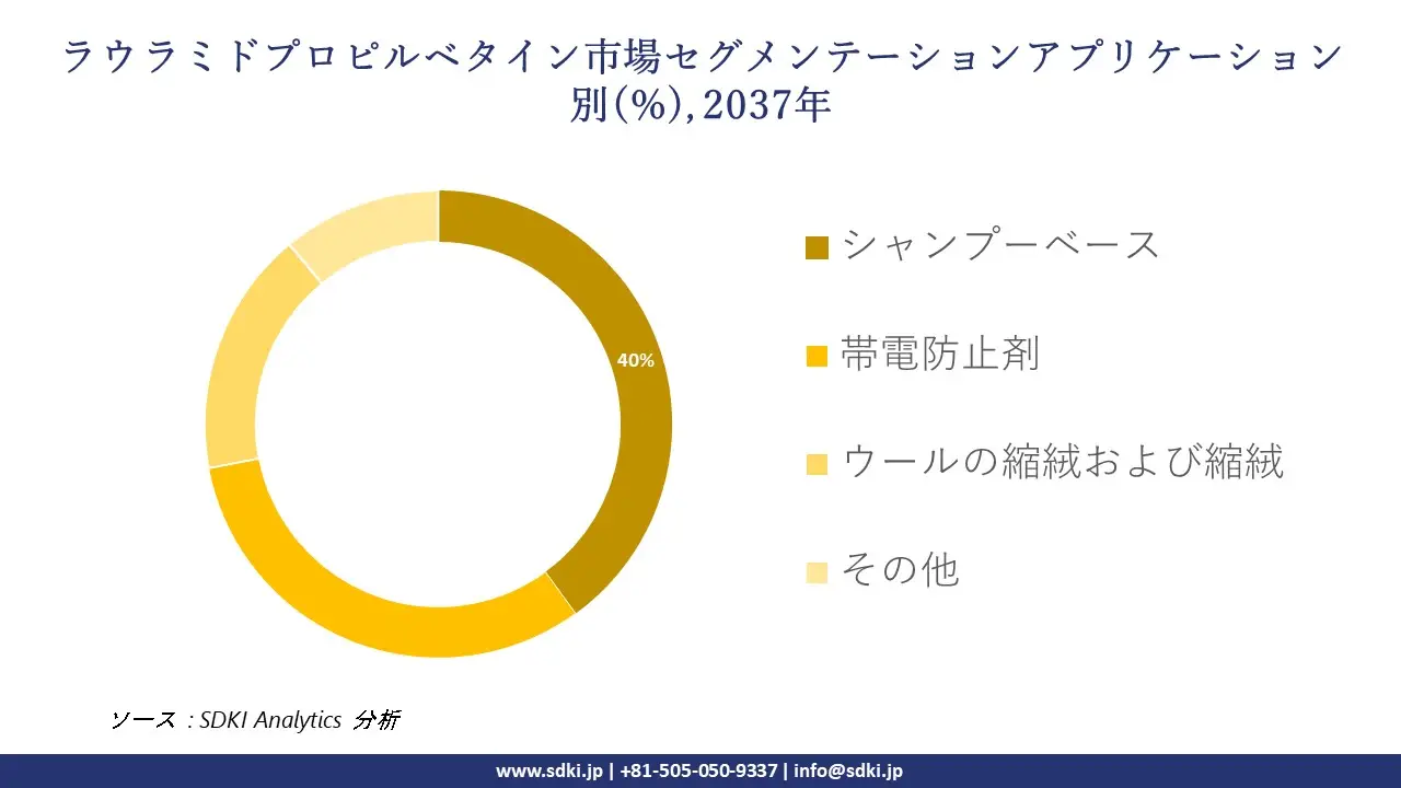 1737359719_2902.global-lauramidopropyl-betaine-market-segmentation-survey.webp