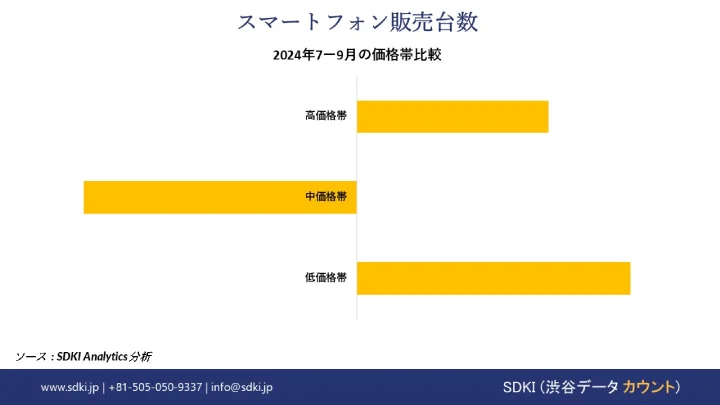 Monthly Sales Volume of Smartphones