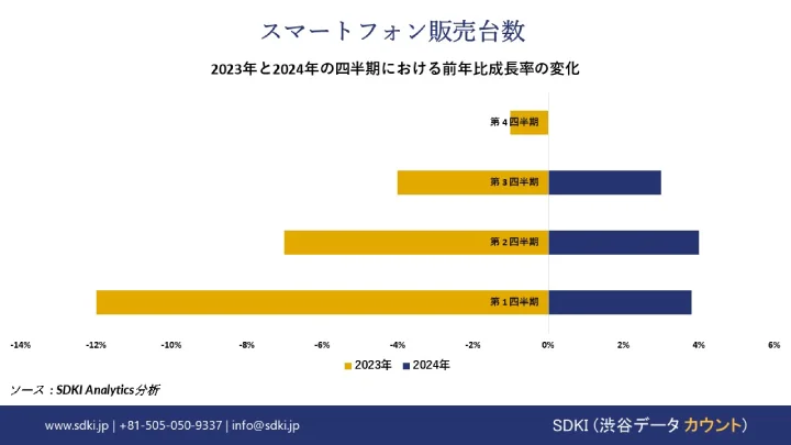 Quarters Sales Volume of Smartphones