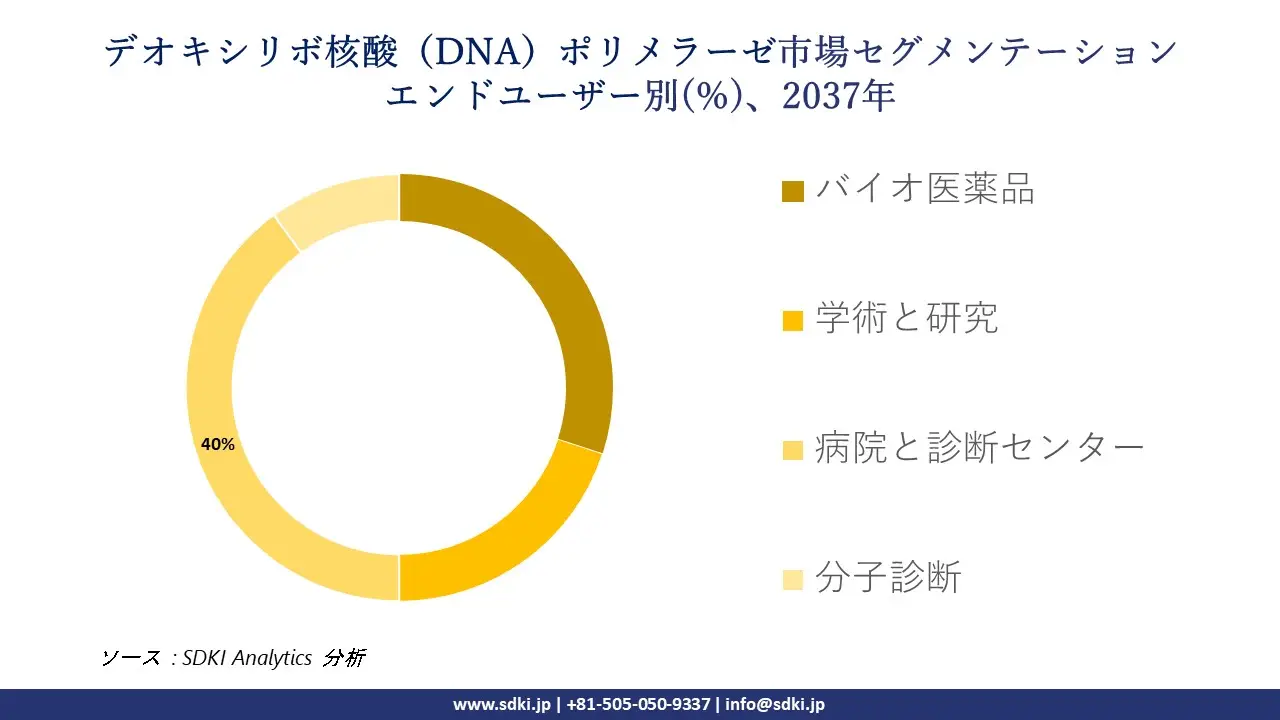 1737526606_9409.global-deoxyribonucleic-acid-(dna)-polymerase-market-segmentation-survey.webp