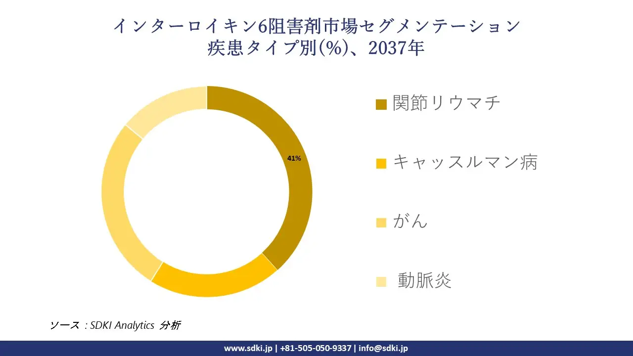 1737698470_6656.global-il-6-inhibitor-market-segmentation-survey.webp