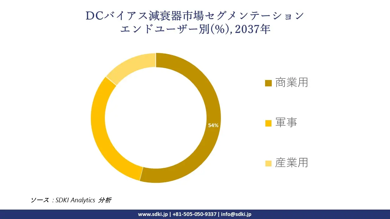 1737961219_1424.global-dc-bias-attenuator-market-segmentation-survey.webp