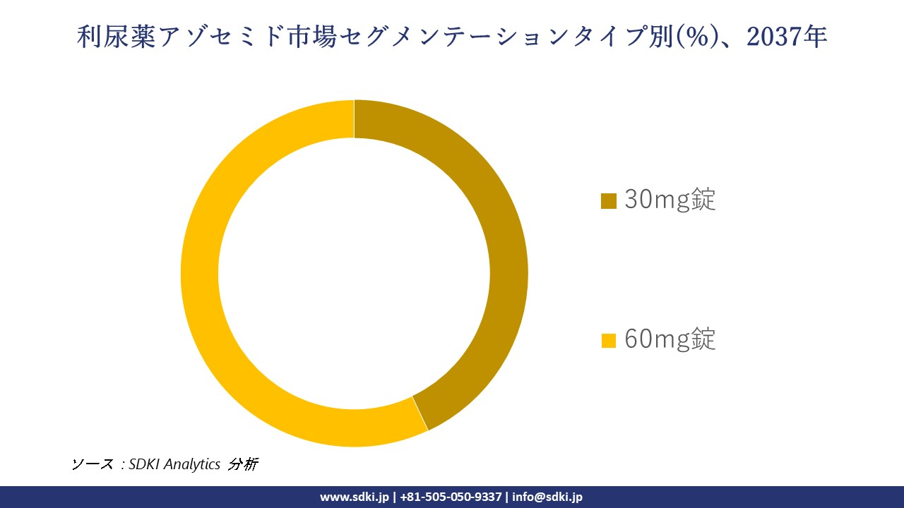 1738737158_2892.diuretic-azosemide-segmentation-survey.webp