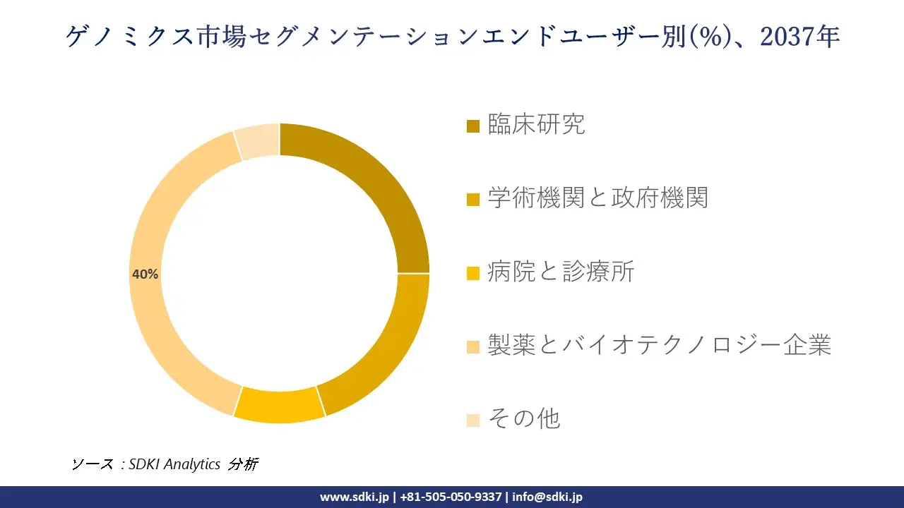 1739945192_4439.global-genomics-market-segmentation-survey.webp