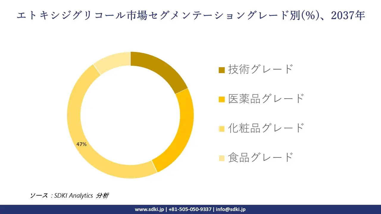 1740029223_1590.global-ethoxydiglycol-market-segmentation-survey.webp