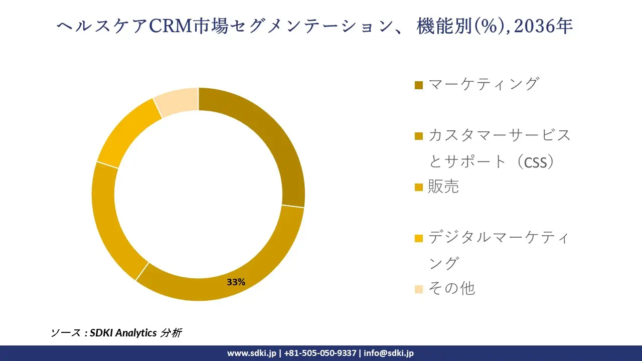 1740050262_5707.global-healthcare-crm-market-segmentation-survey.webp