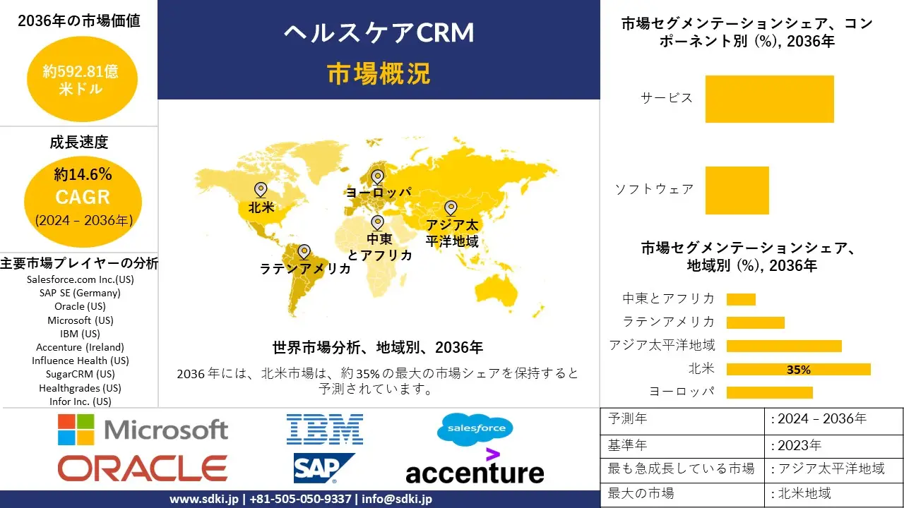 1740050262_9213.global-healthcare-crm-market-survey-report.webp